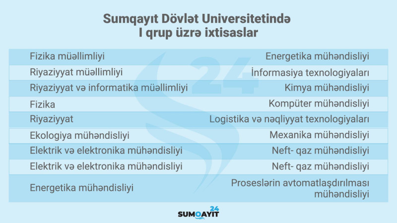 Sumqayıt Dövlət Universiteti I-ci ixtisas qrupu üzrə tələbə qəbul planını artırıb
