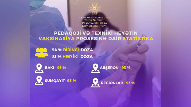 Peşə təhsil müəssisələrində vaksinasiya olunanların faizi açıqlanıb