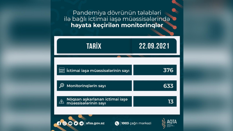 Sumqayıt: Mutlu dönər evində monitorinq keçirilib