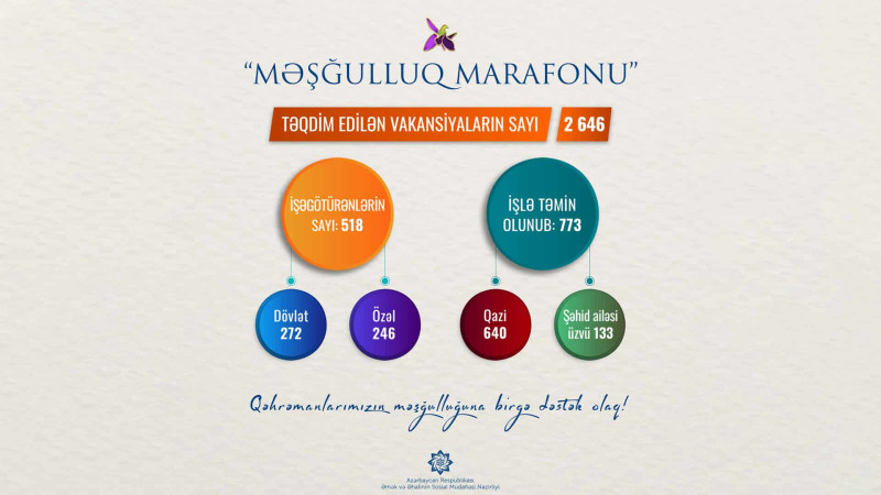 Sumqayıtda 48 şəhid ailələrinin üzvləri və qazilər işlə təmin edilib