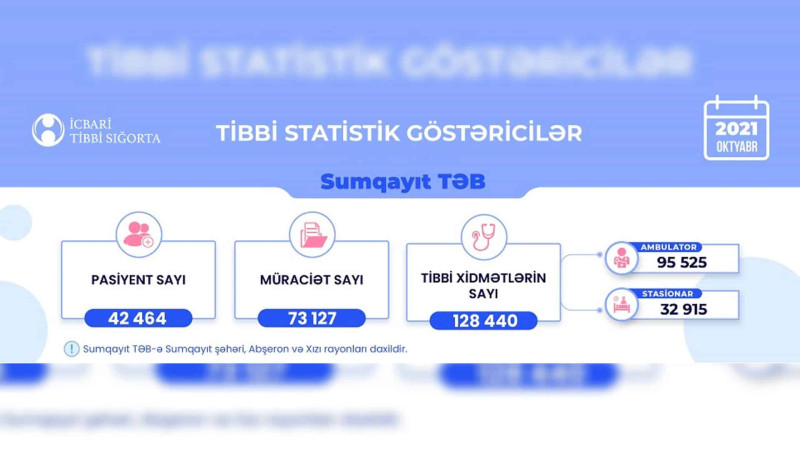 Sumqayıt tibbi ərazi bölməsi üzrə oktyabrda müraciət edənlərin sayı açıqlanıb