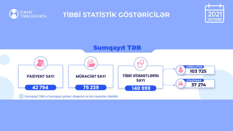 Sumqayıt: İcbari Tibbi Sığortadan istifadə edən vətəndaşların sayı açıqlanıb