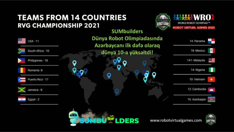 Sumqayıtın “SUMbuilders” robototexnika komandası ölkəmizi Dünya reytinqinin ilk 20-nə daxil etdi