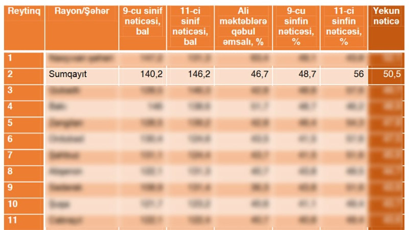 Sumqayıt şəhəri ölkə üzrə təhsil reytinqində ilk üçlükdə qərarlaşdı