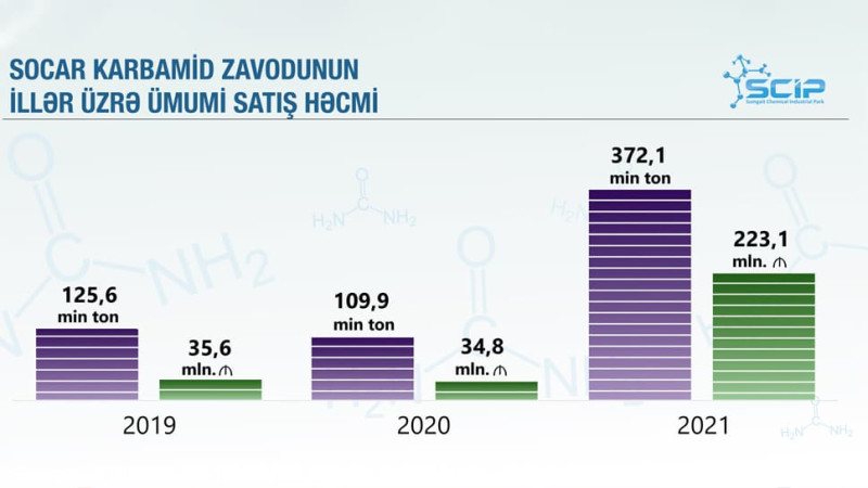 “SOCAR karbamid” zavodu Azərbaycanın ən önəmli investisiya layihələrindən biri seçilib
