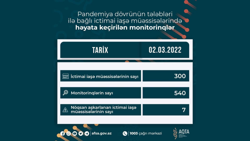 AQTA reyd keçirib: kafe cərimələnib