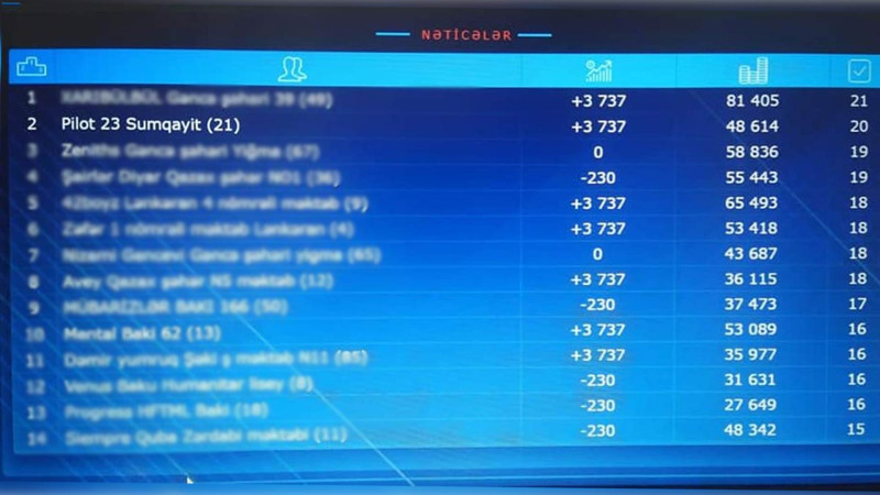 Sumqayıtlı şagirdlər intellektual yarışda uğurla çıxış ediblər