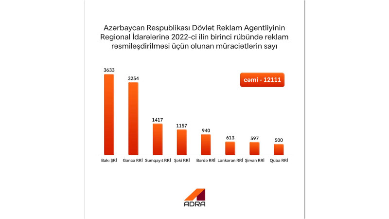 ADRA: reklamların rəsmiləşdirilməsi üçün müraciətlərin sayı açıqlanıb