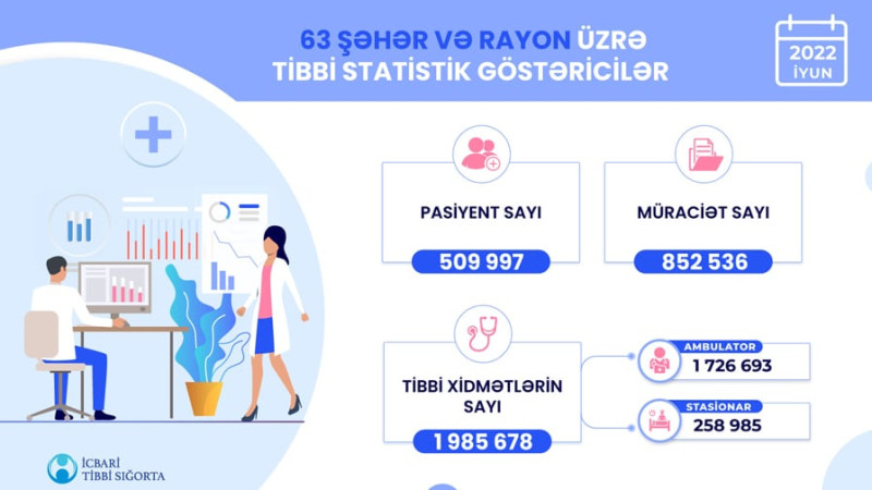 Sumqayıt Tibb Mərkəzi xidmət sayına görə 1-ci yerə çıxıb