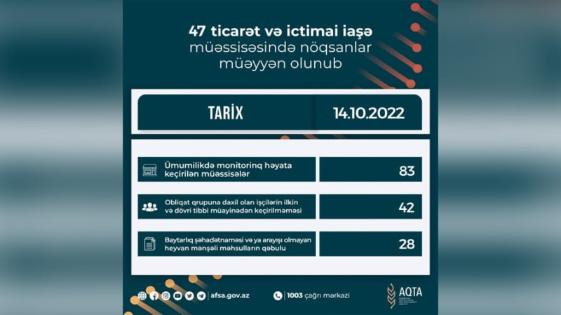 Bu marketlərdə nöqsanlar aşkarlanıb
