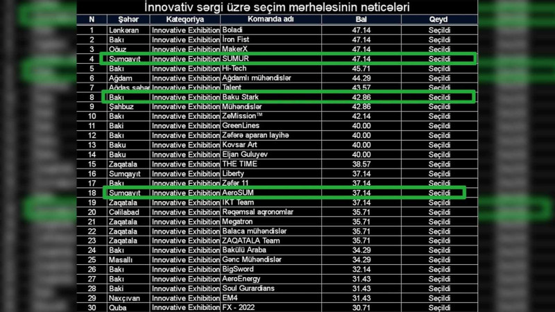 Komandalarımız “STEAM Azerbaijan” festivalında inamla irəliləyir