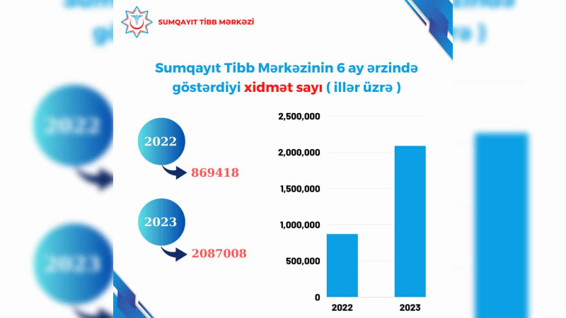 Sumqayıt Tibb Mərkəzi 2 milyondan çox xidmət göstərib
