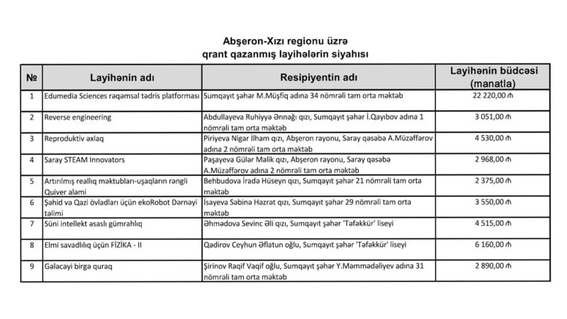 Sumqayıt və Saray məktəblərinin təhsil qrantı üzrə 9 layihəsi qalib gəlib