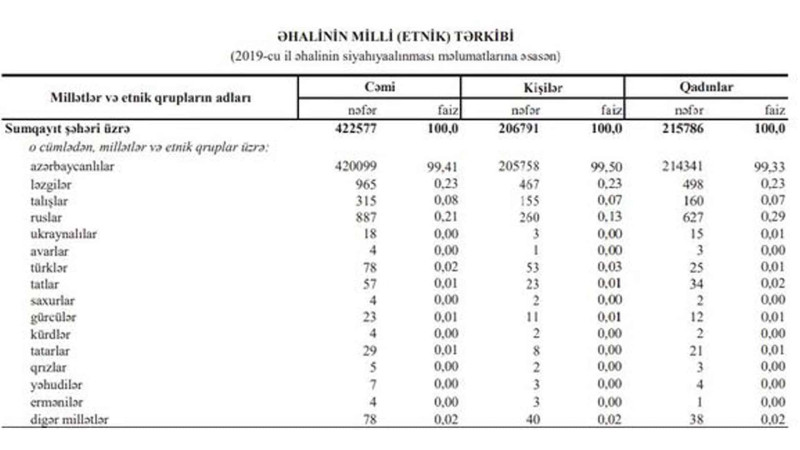 Sumqayıt fərqli etnik tərkibə malikdir