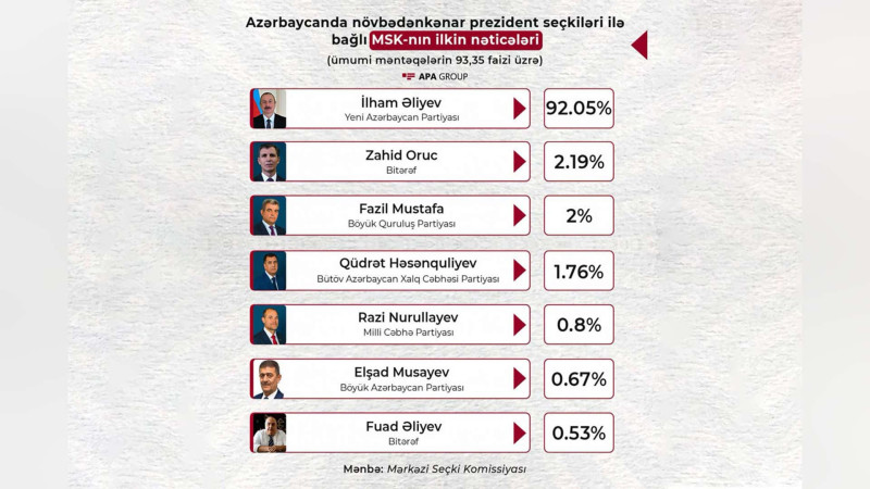MSK: İlham Əliyev 92,05 faiz səslə liderdir