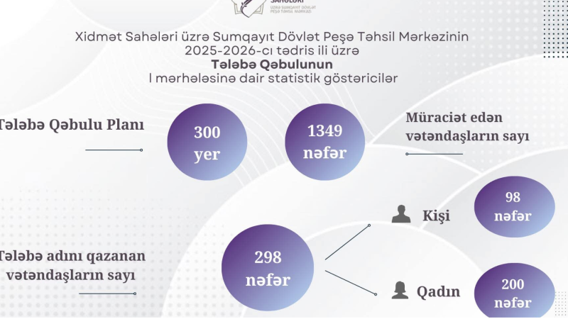 Sumqayıt Dövlət Peşə Təhsil Mərkəzinin tələbə qəbulu nəticələri AÇIQLANDI