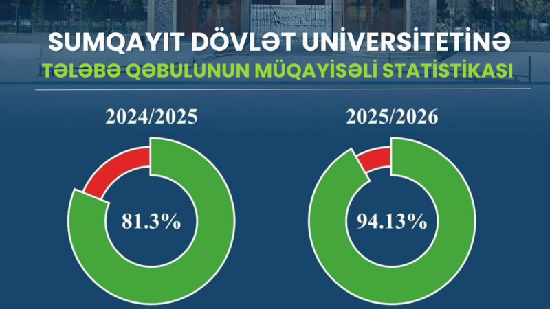 SDU-da tələbə qəbulunda kəskin ARTIM