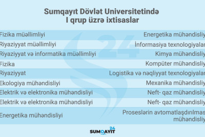 Sumqayıt Dövlət Universiteti I-ci ixtisas qrupu üzrə tələbə qəbul planını artırıb