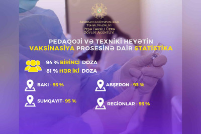 Peşə təhsil müəssisələrində vaksinasiya olunanların faizi açıqlanıb