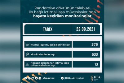 Sumqayıt: "Mutlu" dönər evində monitorinq keçirilib