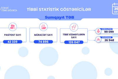 Sumqayıt tibbi ərazi bölməsi üzrə sentyabrda müraciət edənlərin sayı açıqlanıb