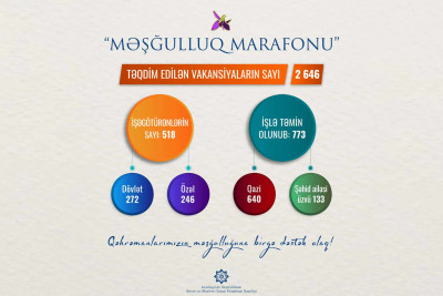 Sumqayıtda 48 şəhid ailələrinin üzvləri və qazilər işlə təmin edilib