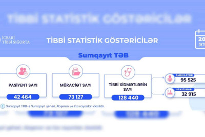 Sumqayıt tibbi ərazi bölməsi üzrə oktyabrda müraciət edənlərin sayı açıqlanıb