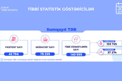 Sumqayıt: İcbari Tibbi Sığortadan istifadə edən vətəndaşların sayı açıqlanıb