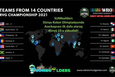 Sumqayıtın “SUMbuilders” robototexnika komandası ölkəmizi Dünya reytinqinin ilk 20-nə daxil etdi