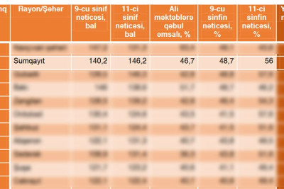 Sumqayıt şəhəri ölkə üzrə təhsil reytinqində ilk üçlükdə qərarlaşdı