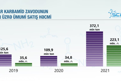 “SOCAR karbamid” zavodu Azərbaycanın ən önəmli investisiya layihələrindən biri seçilib