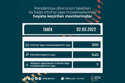 AQTA reyd keçirib: kafe cərimələnib