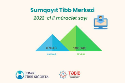 Tibb müəssisələrinə fevral ayında olan müraciətlərin sayı məlum olub
