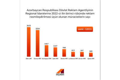ADRA: reklamların rəsmiləşdirilməsi üçün müraciətlərin sayı açıqlanıb