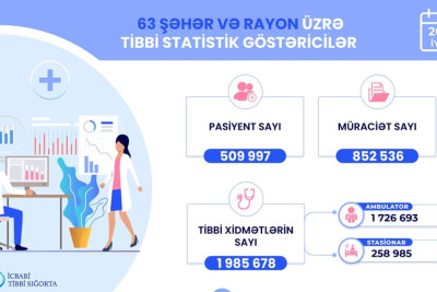 Sumqayıt Tibb Mərkəzi xidmət sayına görə 1-ci yerə çıxıb