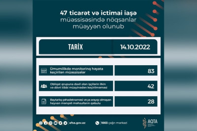 Bu marketlərdə nöqsanlar aşkarlanıb