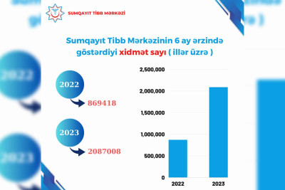 Sumqayıt Tibb Mərkəzi 2 milyondan çox xidmət göstərib