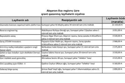 Sumqayıt və Saray məktəblərinin təhsil qrantı üzrə 9 layihəsi qalib gəlib
