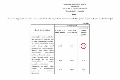 Peşə Təhsil Mərkəzində maaşlar 50 faiz kəsilib? – AÇIQLAMA