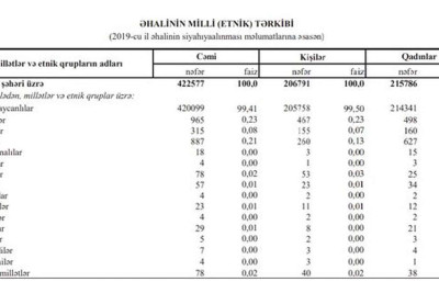 Sumqayıt fərqli etnik tərkibə malikdir
