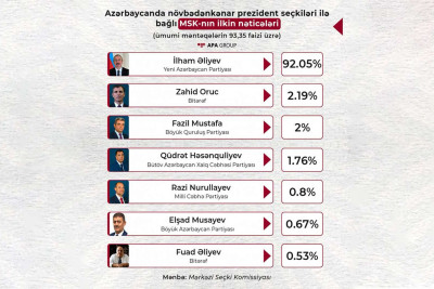 MSK: İlham Əliyev 92,05 faiz səslə liderdir