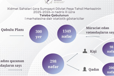 Sumqayıt Dövlət Peşə Təhsil Mərkəzinin tələbə qəbulu nəticələri AÇIQLANDI